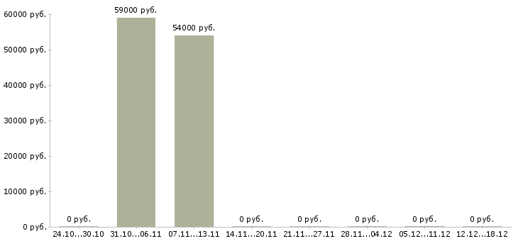 Вакансии укладчики в Саратове - Медиана зарплат укладчики в Саратове за 2 месяца