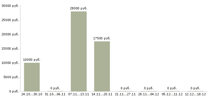 Вакансии фасовщики в Ижевске - Медиана зарплат фасовщики в Ижевске за 2 месяца