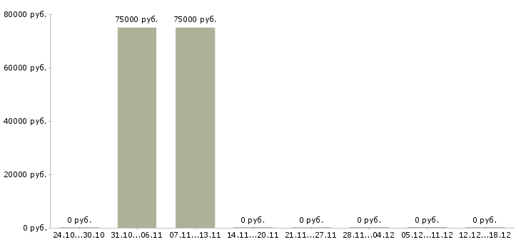 Вакансии финансовый брокер Башкортостан - Медиана зарплат финансовый брокер Башкортостан за 2 месяца