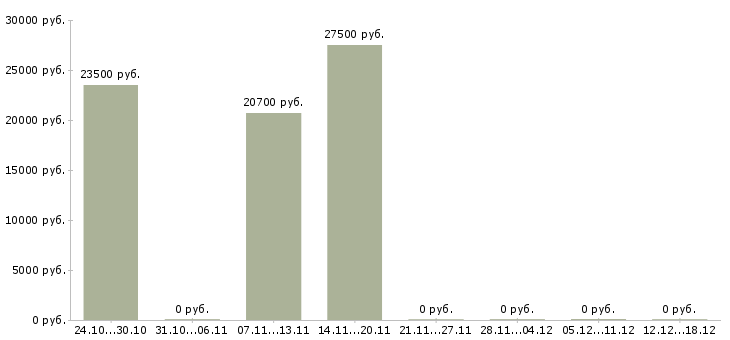Вакансии фотографом в Архангельске - Медиана зарплат фотографом в Архангельске за 2 месяца