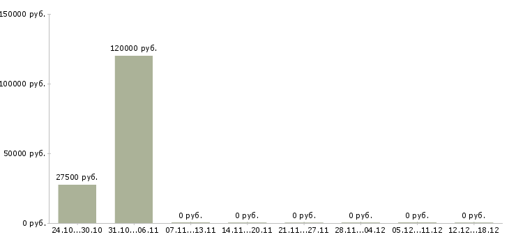 Вакансии электросварщики в Новосибирске - Медиана зарплат электросварщики в Новосибирске за 2 месяца