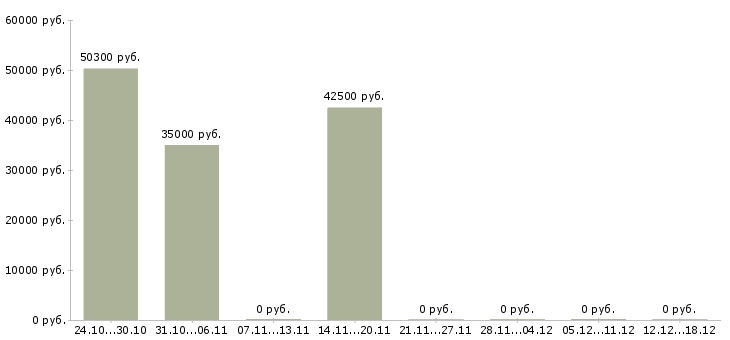 Вакансии электросварщики в Ярославле - Медиана зарплат электросварщики в Ярославле за 2 месяца