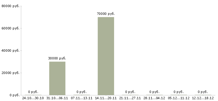 Вакансии юрист по недвижимости в Подольске - Медиана зарплат юрист по недвижимости в Подольске за 2 месяца