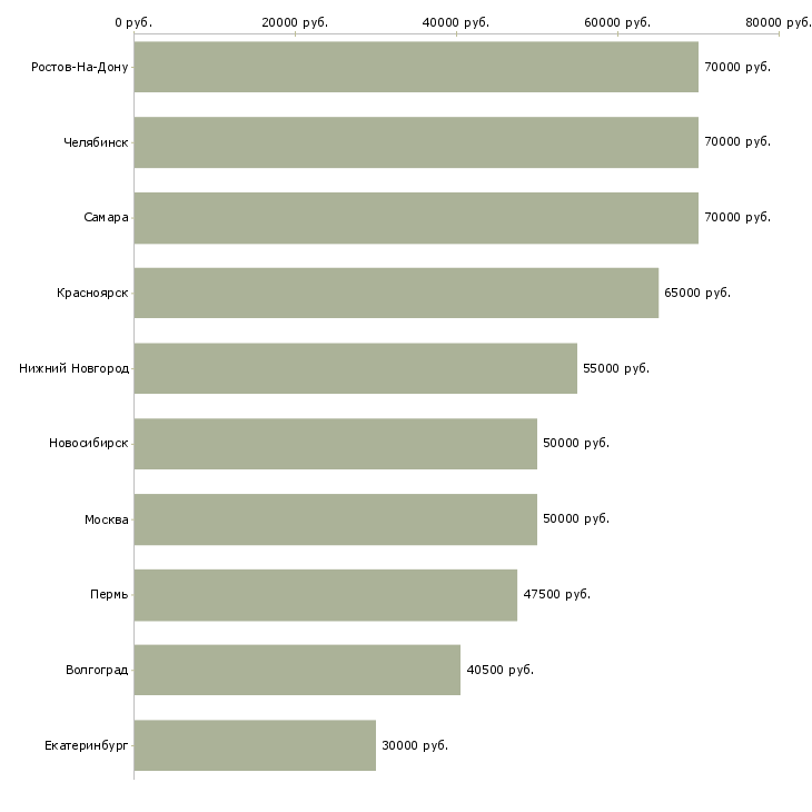 Поиск работы водитель кат е-Медиана зарплаты для вакансии «водитель кат е» в других городах