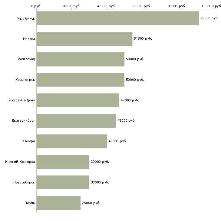 Поиск работы механик главный-Медиана зарплаты для вакансии «механик главный» в других городах