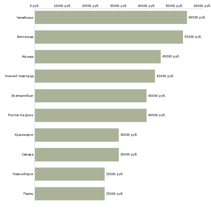 Поиск работы рабочий по кухне-Медиана зарплаты для вакансии «рабочий по кухне» в других городах