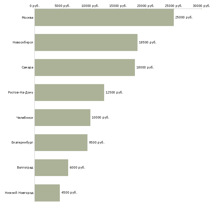 Поиск работы сторож ночной-Медиана зарплаты для вакансии «сторож ночной» в других городах