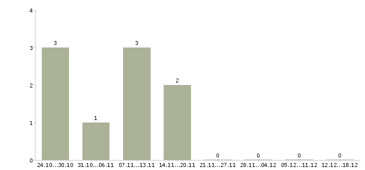 Работа водитель на личном авто Башкортостан - Число вакансий Башкортостан по специальности водитель на личном авто за 2 месяца