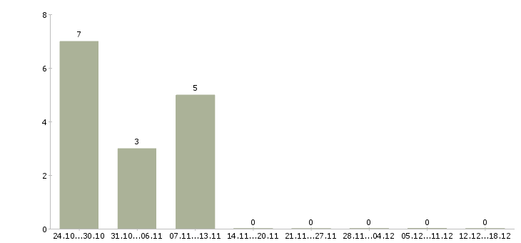 Работа с текстами на дому Йошкар-ола - Число вакансий Йошкар-ола по специальности с текстами на дому за 2 месяца