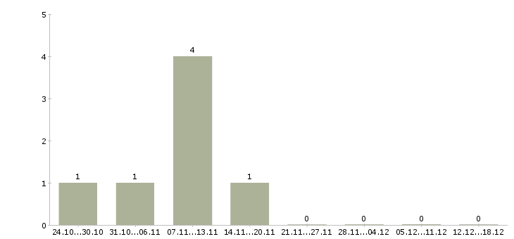 Работа грузчики на склад Орехово-зуево - Число вакансий Орехово-зуево по специальности грузчики на склад за 2 месяца