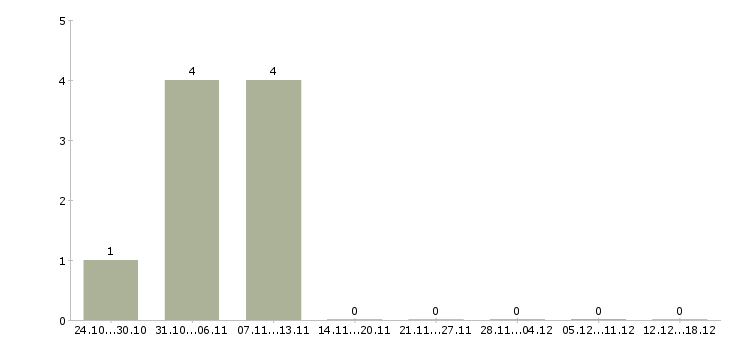 Работа менеджер подбора Тыва - Число вакансий Тыва по специальности менеджер подбора за 2 месяца