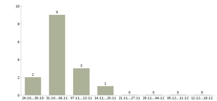 Работа упаковщики на работу Улан-удэ - Число вакансий Улан-удэ по специальности упаковщики на работу за 2 месяца