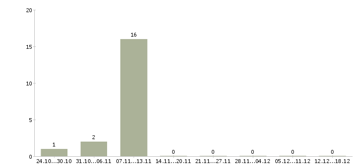 Работа водитель на подработку Чувашия - Число вакансий Чувашия по специальности водитель на подработку за 2 месяца