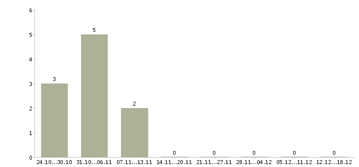 Работа оператор линий Чувашия - Число вакансий Чувашия по специальности оператор линий за 2 месяца