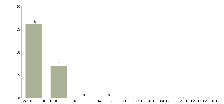 Работа рабочий по кухне в Архангельске - Число вакансий в Архангельске по специальности рабочий по кухне за 2 месяца