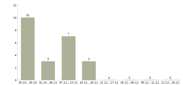 Работа медицинский специалист в Астрахани - Число вакансий в Астрахани по специальности медицинский специалист за 2 месяца