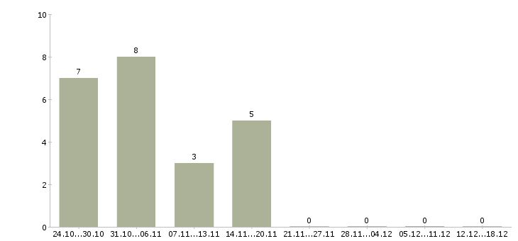 Работа рабочий по кухне в Астрахани - Число вакансий в Астрахани по специальности рабочий по кухне за 2 месяца