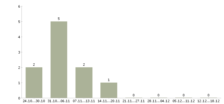 Работа водитель для офиса в Балашихе - Число вакансий в Балашихе по специальности водитель для офиса за 2 месяца