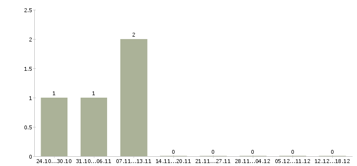 Работа монтажник трубопроводов в Барнауле - Число вакансий в Барнауле по специальности монтажник трубопроводов за 2 месяца
