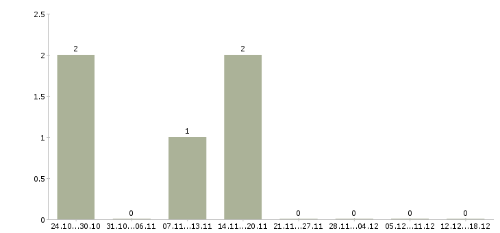 Работа главный механик в Владивостоке - Число вакансий в Владивостоке по специальности главный механик за 2 месяца