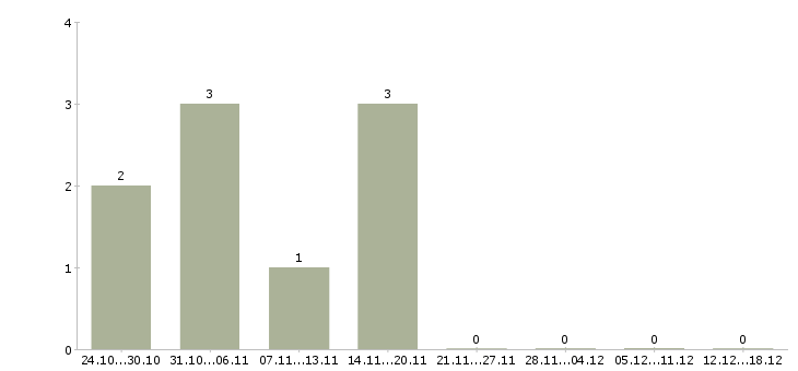 Работа грузчики на склады в Владивостоке - Число вакансий в Владивостоке по специальности грузчики на склады за 2 месяца