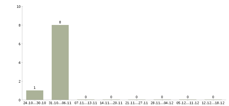 Работа тренер персональный в Волжском - Число вакансий в Волжском по специальности тренер персональный за 2 месяца