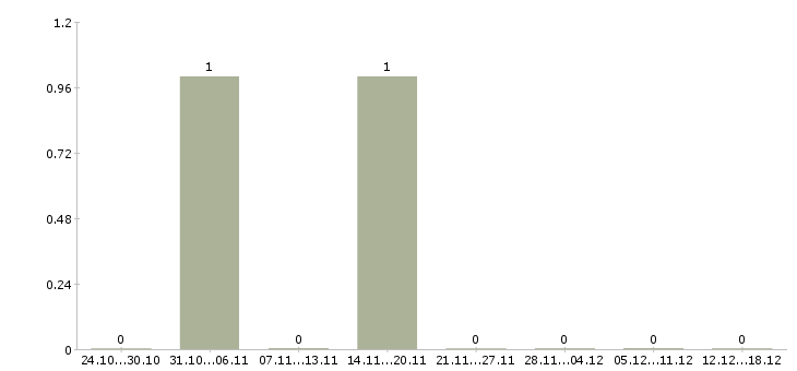 Работа юрист по недвижимости в Воронеже - Число вакансий в Воронеже по специальности юрист по недвижимости за 2 месяца