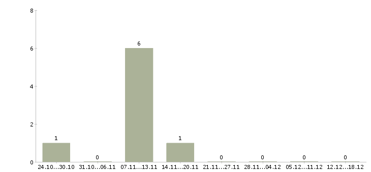 Работа оператор смены в Дмитрове - Число вакансий в Дмитрове по специальности оператор смены за 2 месяца
