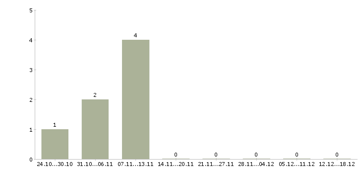 Работа кассир банка в Ижевске - Число вакансий в Ижевске по специальности кассир банка за 2 месяца