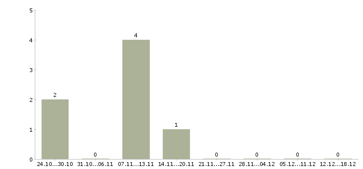 Работа фасовщики в Ижевске - Число вакансий в Ижевске по специальности фасовщики за 2 месяца