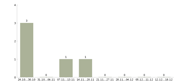 Работа штукатуры маляры в Казани - Число вакансий в Казани по специальности штукатуры маляры за 2 месяца