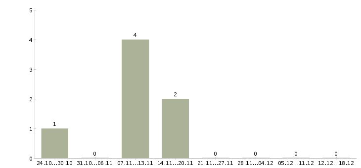 Работа начало карьеры в Кемерово - Число вакансий в Кемерово по специальности начало карьеры за 2 месяца