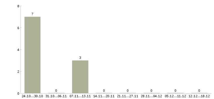 Работа монтажник трубопровода в Краснодаре - Число вакансий в Краснодаре по специальности монтажник трубопровода за 2 месяца