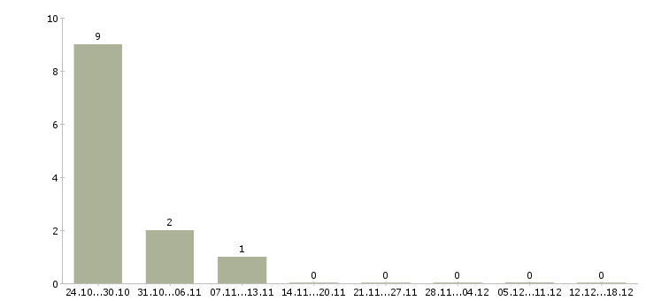 Работа рабочий на окна в Краснодаре - Число вакансий в Краснодаре по специальности рабочий на окна за 2 месяца