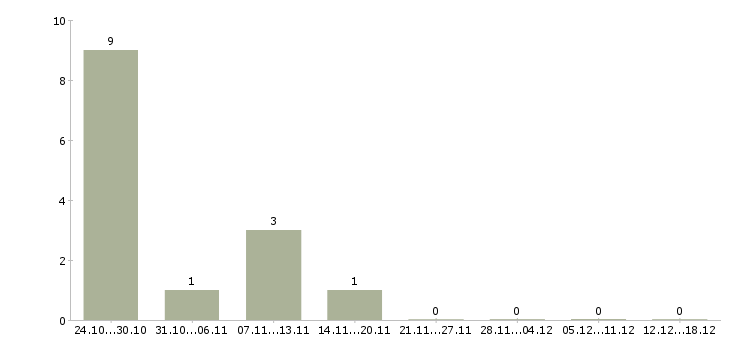 Работа слесарь ремонтник в Краснодаре - Число вакансий в Краснодаре по специальности слесарь ремонтник за 2 месяца
