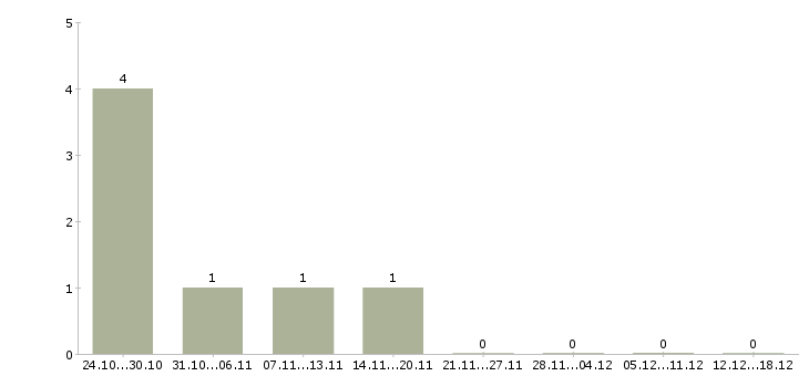Работа требуются продавцы в Курске - Число вакансий в Курске по специальности требуются продавцы за 2 месяца