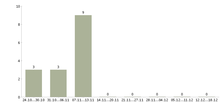 Работа оператор смены в Люберцах - Число вакансий в Люберцах по специальности оператор смены за 2 месяца