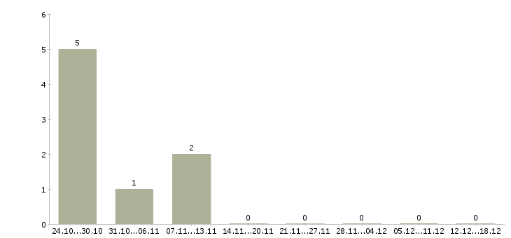 Работа бухгалтер на дому в Магнитогорске - Число вакансий в Магнитогорске по специальности бухгалтер на дому за 2 месяца