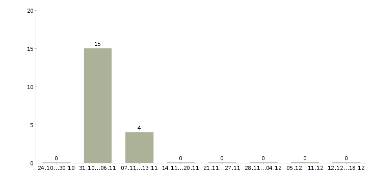 Работа техник склада в Ногинске - Число вакансий в Ногинске по специальности техник склада за 2 месяца