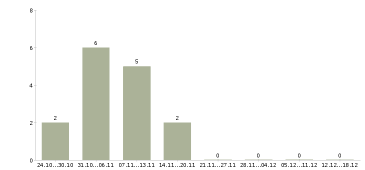 Работа женщины для работы на дому в Орле - Число вакансий в Орле по специальности женщины для работы на дому за 2 месяца
