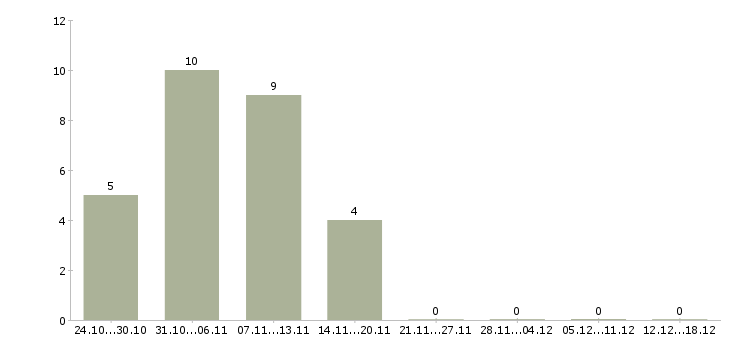 Работа инженер по эксплуатации в Пензе - Число вакансий в Пензе по специальности инженер по эксплуатации за 2 месяца