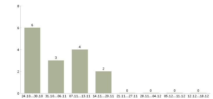 Работа инженер по эксплуатации в Пскове - Число вакансий в Пскове по специальности инженер по эксплуатации за 2 месяца