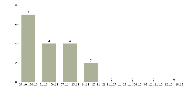 Работа инженер эксплуатации в Пскове - Число вакансий в Пскове по специальности инженер эксплуатации за 2 месяца