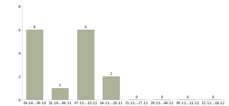 Работа продавец консультант в магазины в Пскове - Число вакансий в Пскове по специальности продавец консультант в магазины за 2 месяца