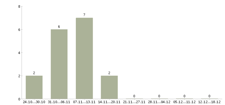 Работа сотрудник на учет в Пскове - Число вакансий в Пскове по специальности сотрудник на учет за 2 месяца