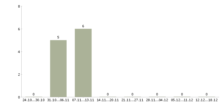 Работа укладчики в Саратове - Число вакансий в Саратове по специальности укладчики за 2 месяца