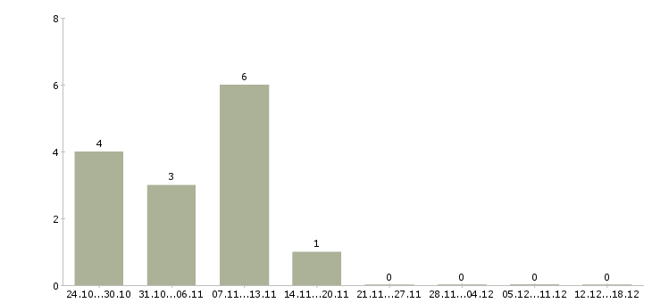 Работа инженер эксплуатации в Тамбове - Число вакансий в Тамбове по специальности инженер эксплуатации за 2 месяца