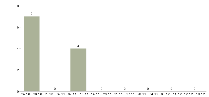 Работа набор текста на дому в Тольятти - Число вакансий в Тольятти по специальности набор текста на дому за 2 месяца