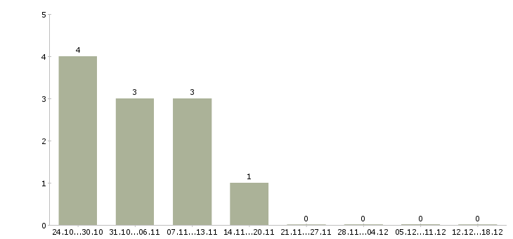 Работа механик главный в Тюмени - Число вакансий в Тюмени по специальности механик главный за 2 месяца