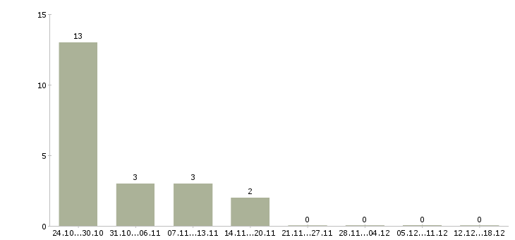 Работа подсобная рабочая в Чебоксарах - Число вакансий в Чебоксарах по специальности подсобная рабочая за 2 месяца